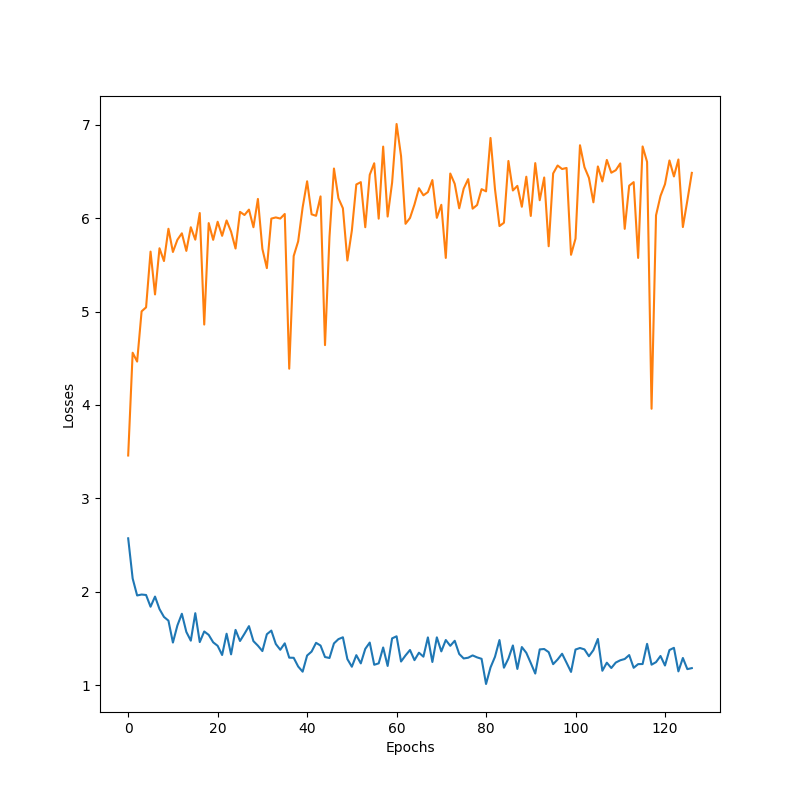 Learning curves for the _char2char_ architecture with attention.