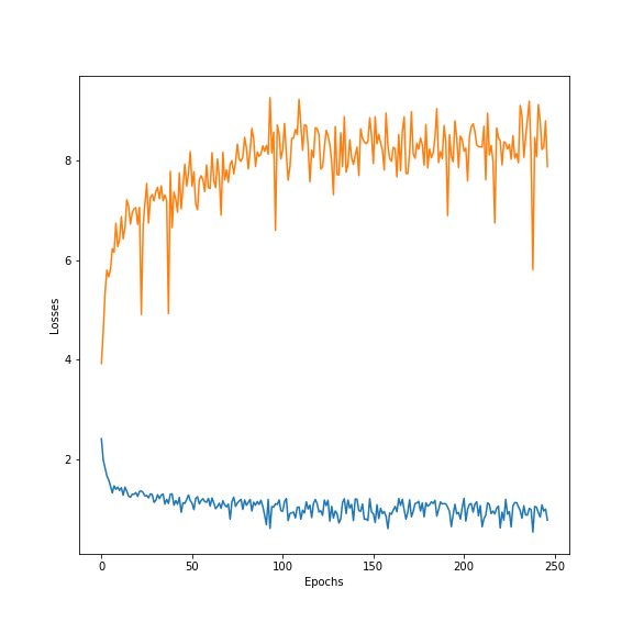 Learning curves for the _word2char_ architecture with attention.