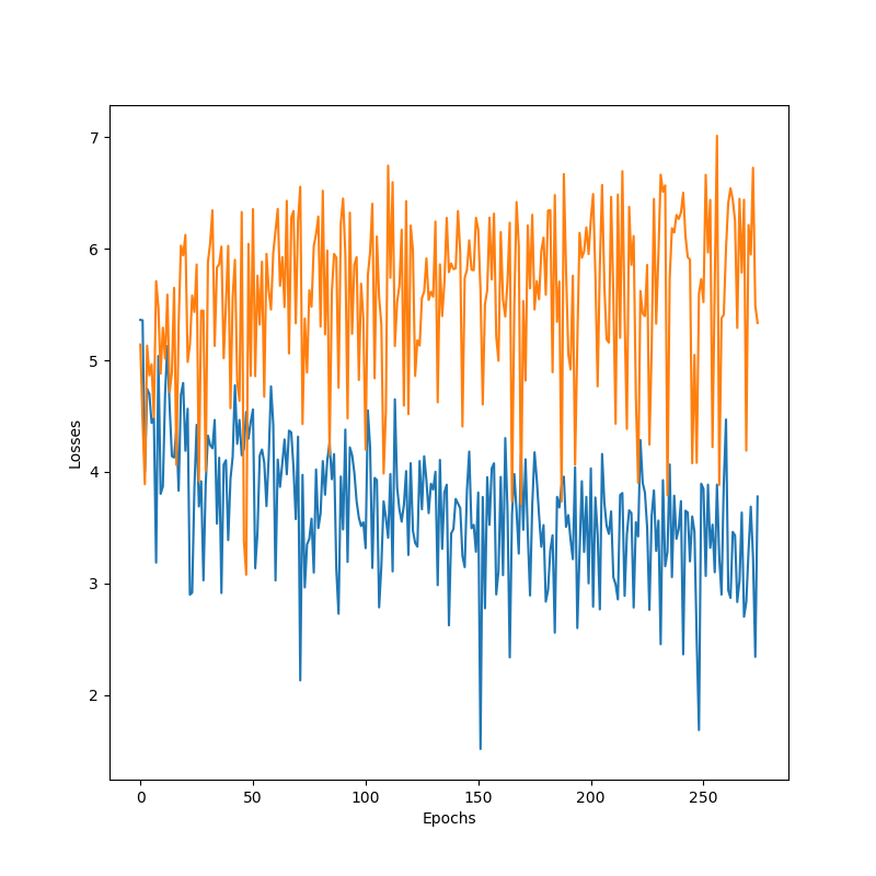 Learning curves for the _word2word_ architecture with attention